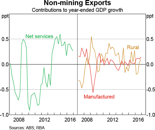 Graph 3.16: Non-mining Exports