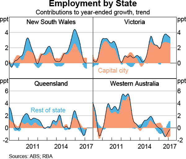 Graph 3.18: Employment by State