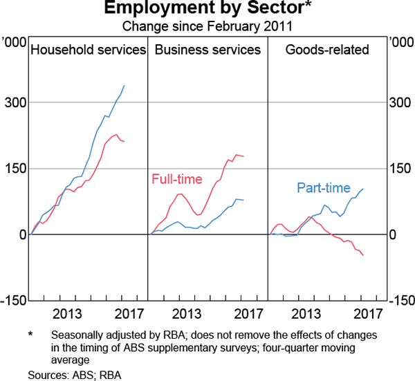 Graph 3.19: Employment by Sector