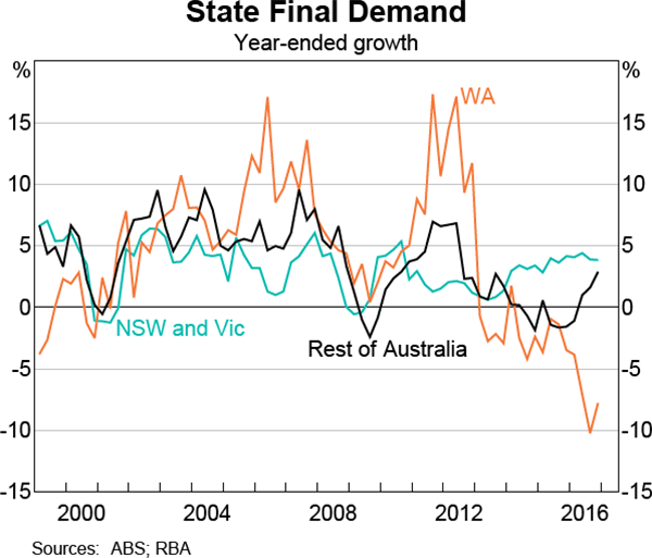 Graph 3.2: State Final Demand