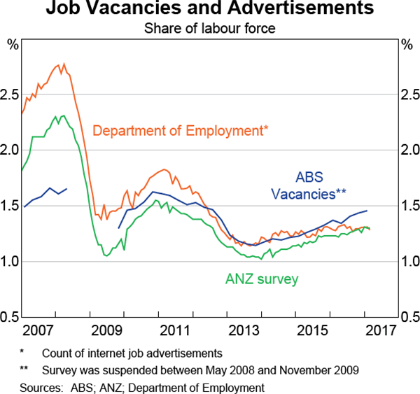 Graph 3.20: Job Vacancies and Advertisements
