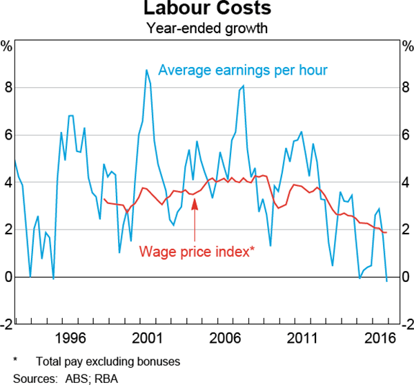 Graph 3.21: Labour Costs