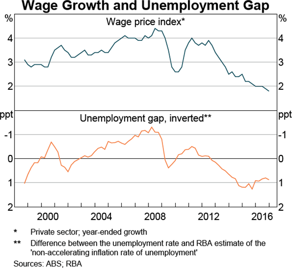Graph 3.22: Wage Growth and Unemployment Gap