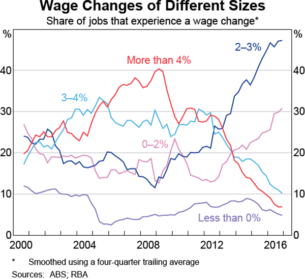 Graph 3.23: Wage Changes of Different Sizes