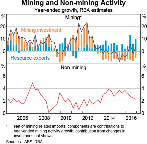 Graph 3.3: Mining and Non-mining Activity