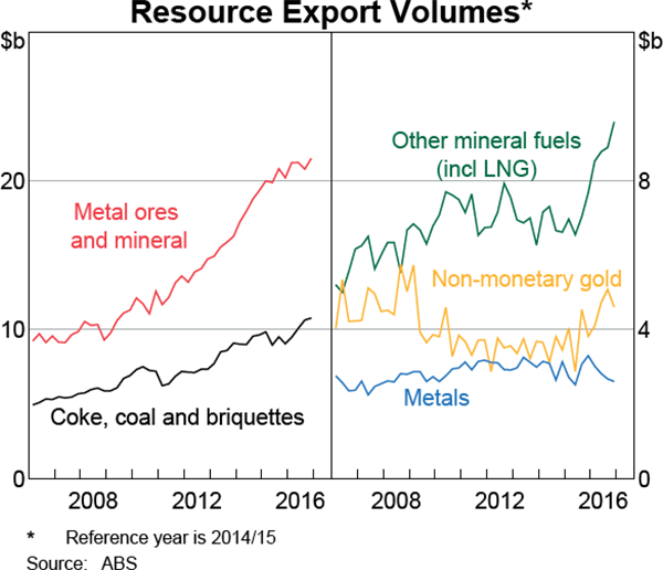 Graph 3.4: Resource Export Volumes