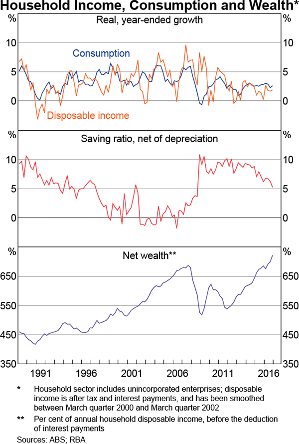 Graph 3.5: Household Income, Consumption and Wealth