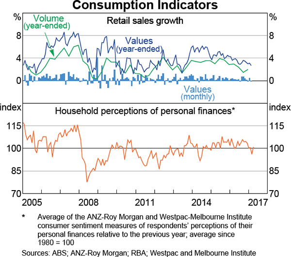 Graph 3.6: Consumption Indicators