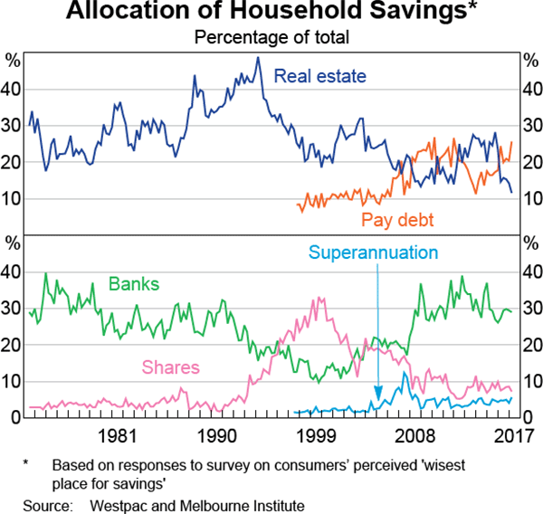 Graph 3.7: Allocation of Household Savings
