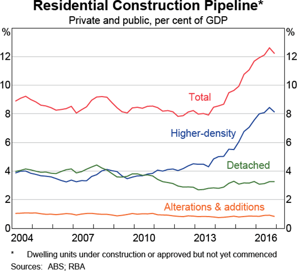 Graph 3.8: Residential Construction Pipeline