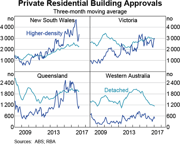 Graph 3.9: Private Residential Building Approvals