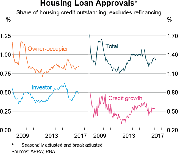Graph 4.10: Housing Loan Approvals