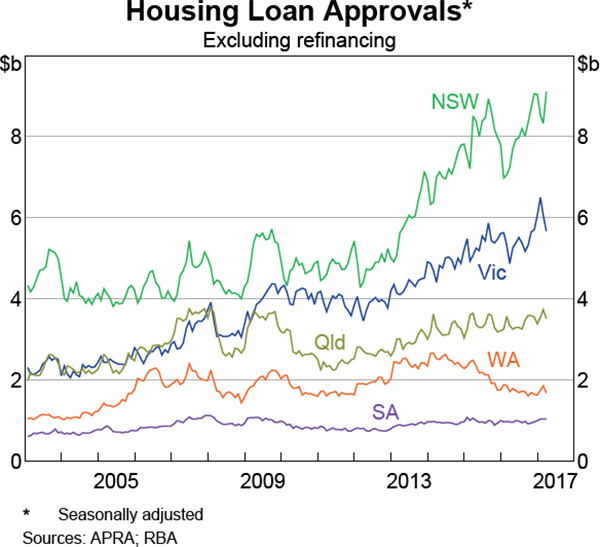 Graph 4.11: Housing Loan Approvals