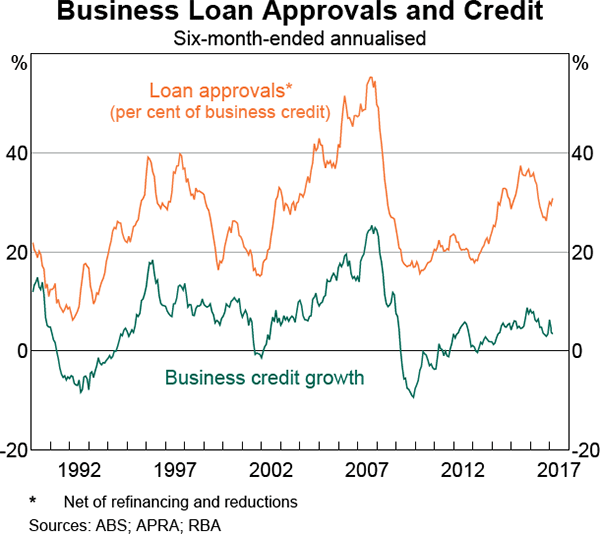 Graph 4.15: Business Loan Approvals and Credit