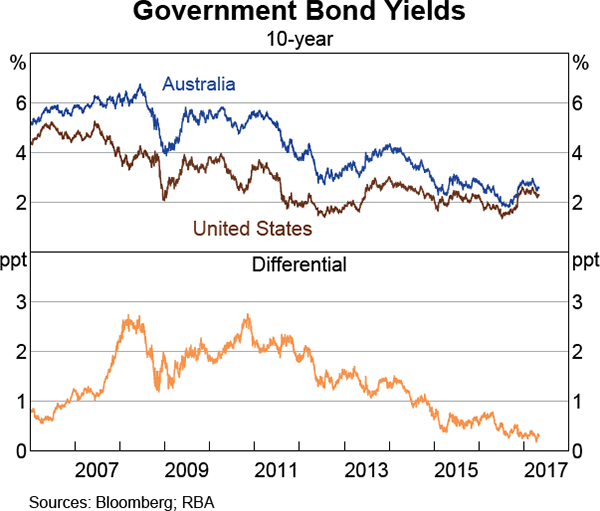 Graph 4.3: Government Bond Yields