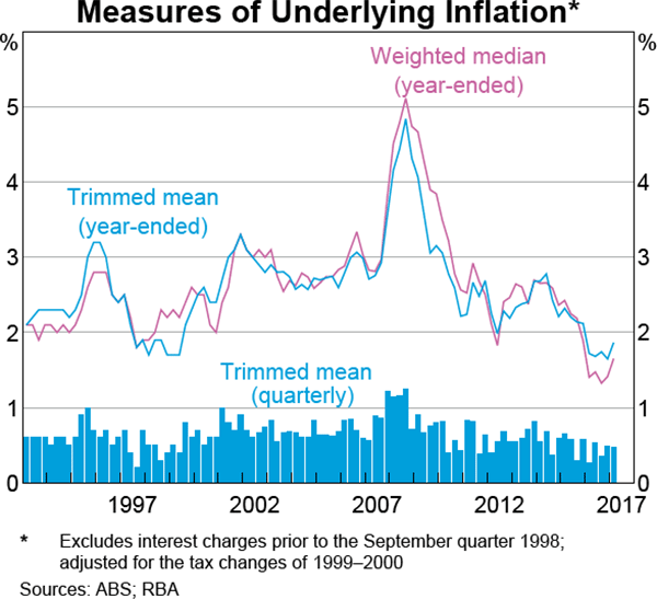 Graph 5.1: Measures of Underlying Inflation