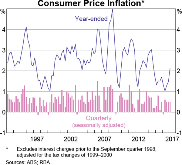 Graph 5.2: Consumer Price Inflation