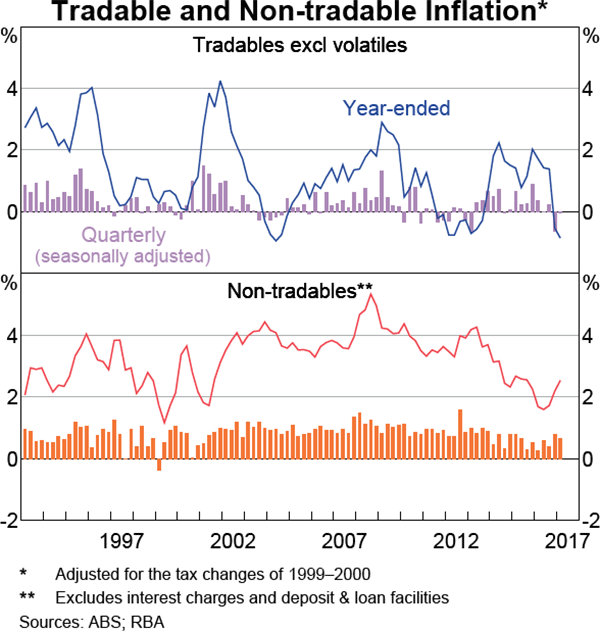 Graph 5.3: Tradable and Non-tradable Inflation