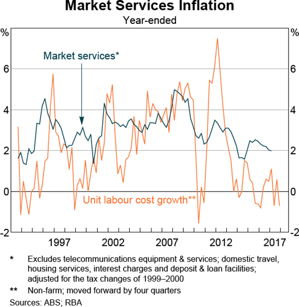 Graph 5.5: Market Services Inflation
