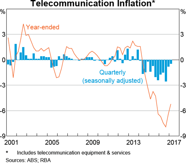Graph 5.6: Telecommunication Inflation