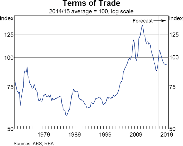 Graph 6.3: Terms of Trade