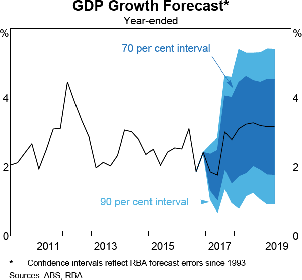 Graph 6.4: GDP Growth Forecast