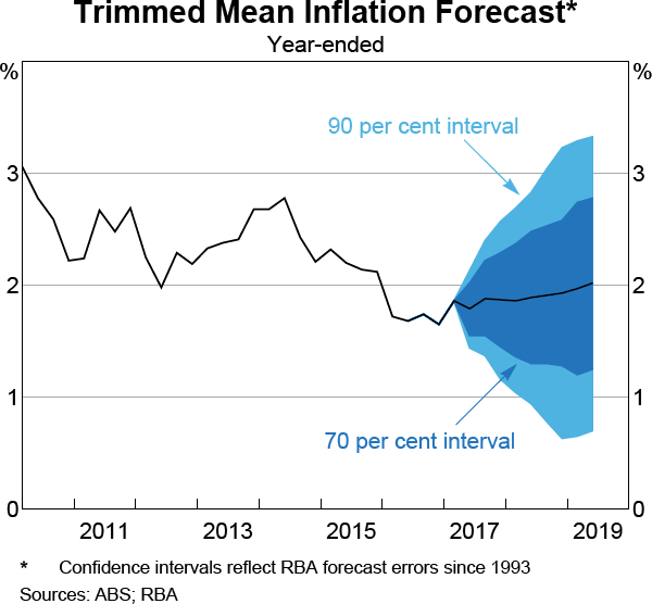 Graph 6.5: Trimmed Mean Inflation Forecast