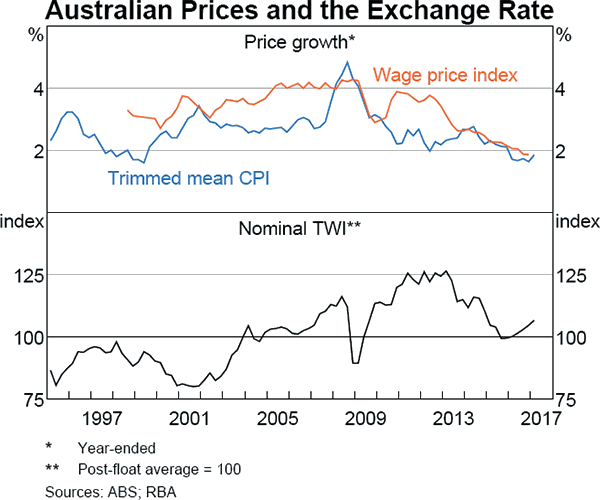 Graph A1: Australian Prices and the Exchange Rate