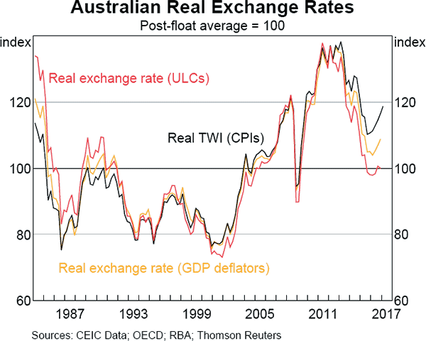 Graph A2: Australian Real Exchange Rates