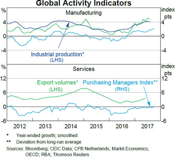 Graph 1.1: Global Activity Indicators