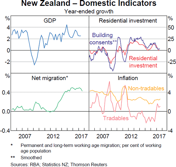 Graph 1.10: New Zealand – Domestic Indicators