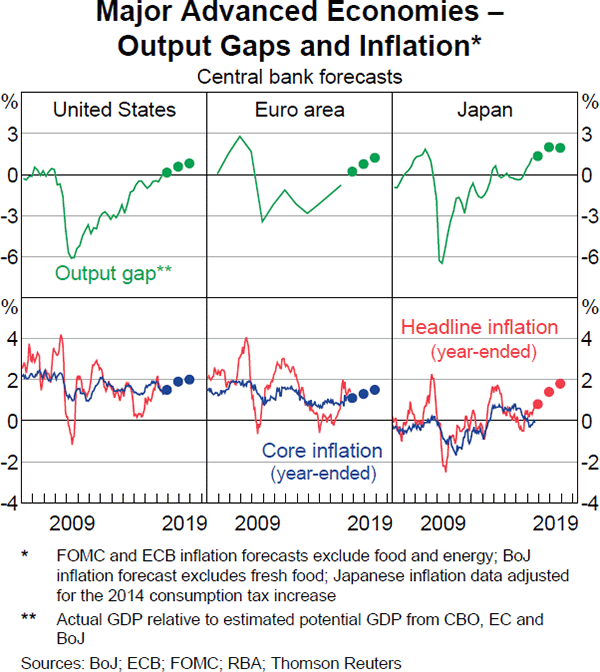 Graph 1.11: Major Advanced Economies – Output Gaps and Inflation