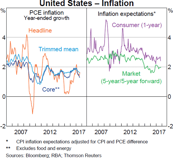 Graph 1.12: United States – Inflation