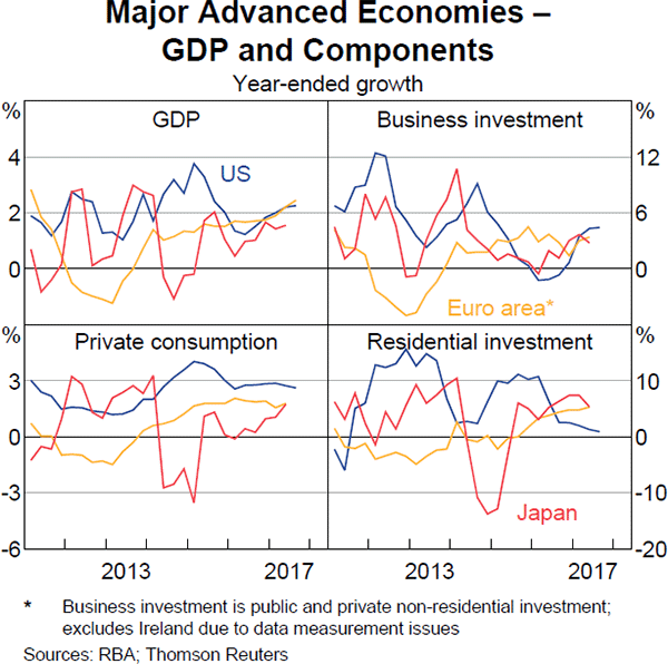 Graph 1.13: Major Advanced Economies – GDP and Components
