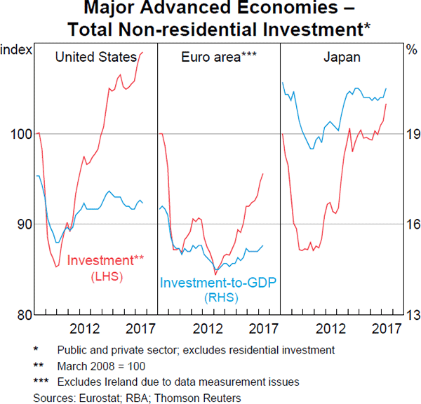 Graph 1.14: Major Advanced Economies – Total Non-residential Investment