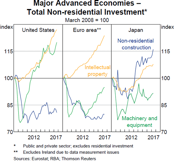 Graph 1.15: Major Advanced Economies – Total Non-residential Investment