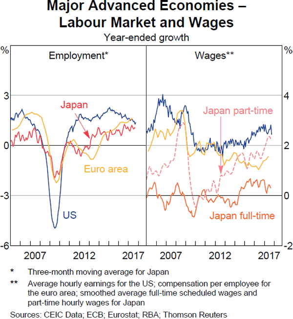 Graph 1.16: Major Advanced Economies – Labour Market and Wages
