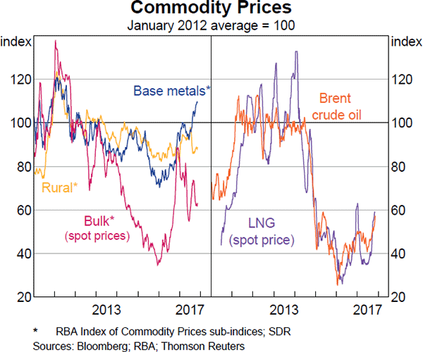 Graph 1.17: Commodity Prices
