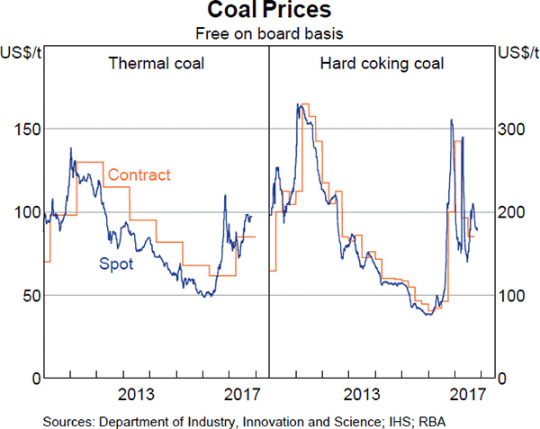 Graph 1.19: Coal Prices