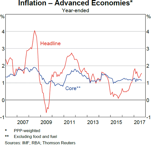 Graph 1.2: Inflation – Advanced Economies