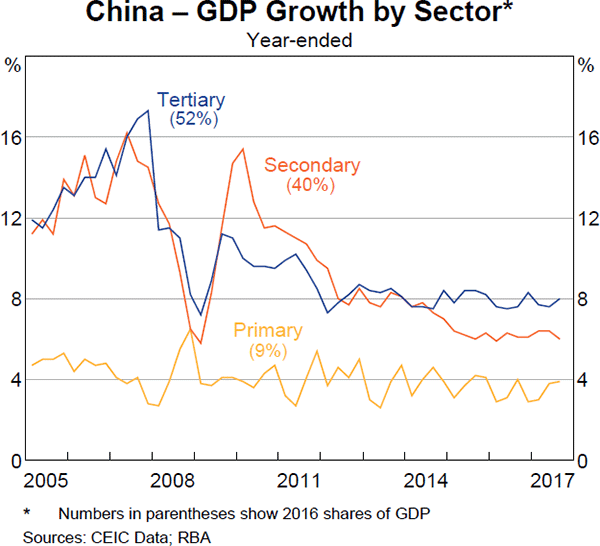 Graph 1.3: China – GDP Growth by Sector