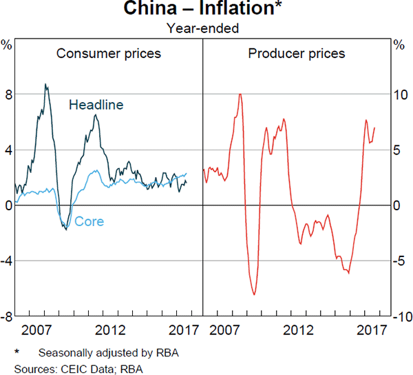 Graph 1.4: China – Inflation