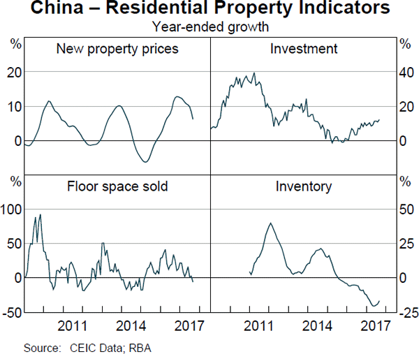 Graph 1.5: China – Residential Property Indicators