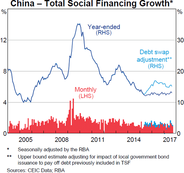 Graph 1.6: China – Total Social Financing Growth