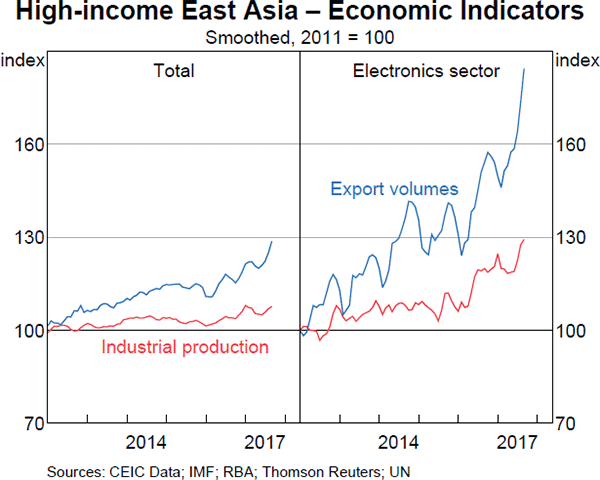 Graph 1.7: High-income East Asia – Economic Indicators