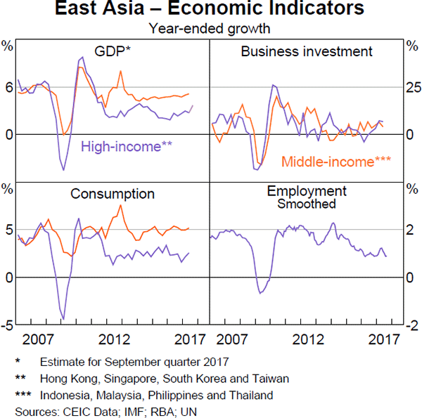 Graph 1.8: East Asia – Economic Indicators