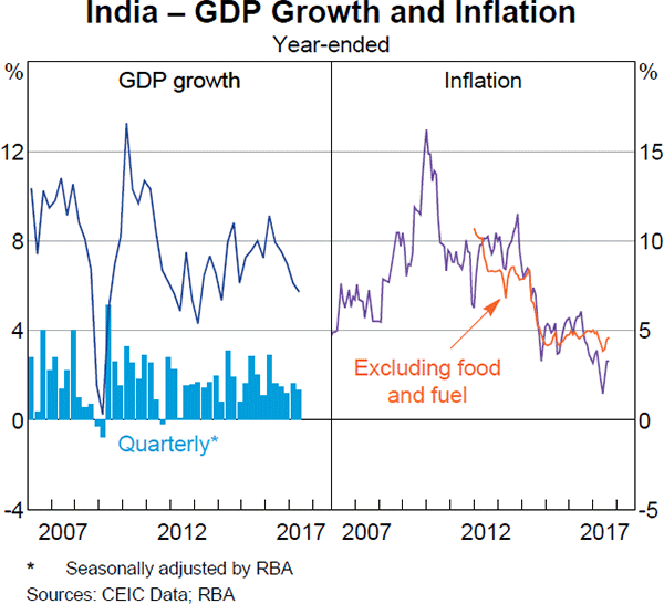 Graph 1.9: India – GDP Growth and Inflation