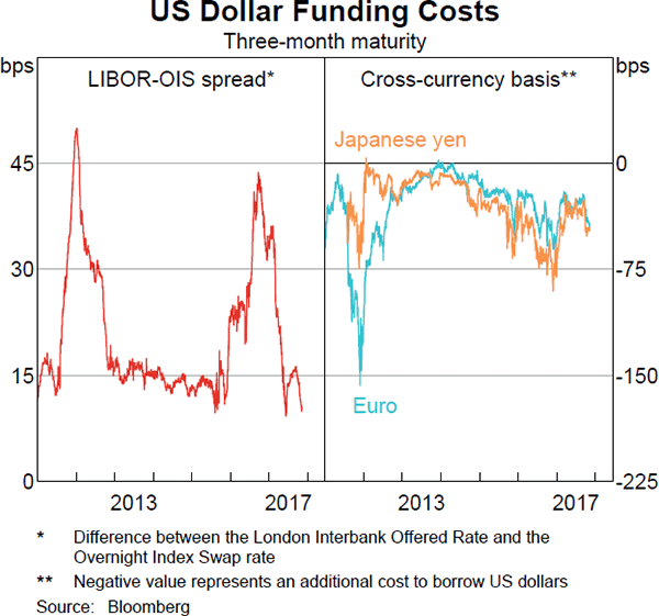 Graph 2.10: US Dollar Funding Costs