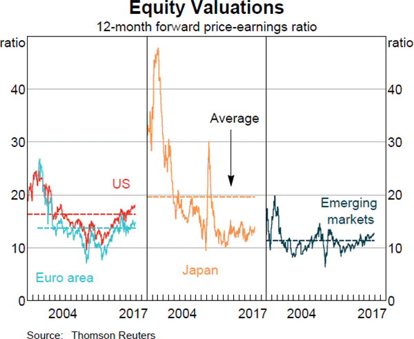 Graph 2.12: Equity Valuations