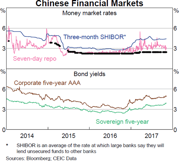 Graph 2.13: Chinese Financial Markets